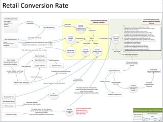Retail Conversion Rate
Retail Conversion Rate
Retail Conversion
Rate Data Flows DRAFT
SIZ
E
FSCM NO DWG NO
RE
V
SCALE 1 : 1 SHEET 1 OF 11
Assemble
Demographic
Profile
Filtered and Validated
Close (Conversion) Rate
Data Set
Assemble
Conversion Rate
Reporting in
context
Assembly Database
ETL
Transformation
Data Warehouse
Actual Sales and Payroll
FPA (acronym)
Store level weather.
Actuals and two-week forecast
Transformed
Weather Forecast
Enterprise
Reporting Platform
Retail Selling Channels
Point of Sales
Order Fulfillment
Installers
Designers
Retail Sales
Transactions
Location, Camera, Count Type,
Date, Time Interval, Count
Report Scheduler
Video Imaging
Video Management System
Video Business Intelligence
Analytic Publisher
Report Generator
Retail Traffic Database
Retail Traffic Counts
Traffic Reporting
Time and Attendance
Kronos
Time and Attendance
Scheduling
Accuweather Pro
WSI Weather Service
Employee actual hours reported at store i on day t
Assemble
Employee
Values
Assemble
Retail Traffic
Values
Customers who entered per period
store , camera, day
Assemble
Sales and
Transaction Counts
for Store for period
Retail Sales
Transactions
Per capita income for store location,
number of like-kind stores within x miles
where store is located,
Intra-day traffic variability for store locationCustomer Profile
Data Warehouse
Conversion Rate
Data Sets
Formatted
Conversion Rate
Reporting
Assemble
Weather Related
Values
Detailed weather forecast information.
Assemble Raw
Video Formats
Raw Video Feeds captured at store i on day t
HDFS
Transactions
Employees
Video
Retail Traffic Weather
Close (Conversion) Rate Data
Captured in Hadoop
Apply Business
Rules and
Assemble
Source Data
Total number of customers who entered store i on day t
Average number of customers who entered per hour store i on day t
Sales volume for store i on day t
Average sales volume per period for store i on day t
Number of customer transactions per period at store i on day t
Average number of transactions per period for store i on day t
Proportion of customers who made a transaction at store i on day t
Value in U.S. dollars of customers' shopping basket at store i on day t
Total number of employee hours reported at store i on day t
Average no. of employee hours per hour reported at store i on day t
Total number of like-kind stores within x miles where store i is located
Daily temperature for store location i
Per capita income for store location i
Average inter-day traffic variability for store location i
Intra-day traffic variability for store location i on day t
Growth in average traffic for store location i in period p
Average conversion rate for store location i in period p-l
Filtered Conversion
Rate Data Set
Per capita income for store location,
number of like-kind stores within x miles
where store is located,
Intra-day traffic variability for store location
Employee forecasted hours reported at store i on day t
Reporter Client
Reporting Results
Conversion Rate Processing
Results Captured in Assembly
Platform
Analytics Repository
Analytic Data Sets
Check for Additional Values:
Seasonality Vectors
Macro-economic Sets
Other data values
Check for Additional Values:
Seasonality Vectors
Macro-economic Sets
Other data values
 