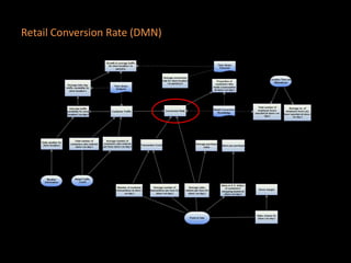 Retail Conversion Rate (DMN)
 