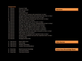 Components
1) Decision Customer Traffic
2) Decision Items per purchase
3) Decision Gross margin
4) Decision Transaction Count
5) Decision Total number of customers who entered store i on day t
6) Decision Average number of customers who entered per hour store i on day t
7) Decision Number of customer transactions at store i on day t
8) Decision Average number of transactions per hour for store i on day t
9) Decision Sales volume for store i on day t
10) Decision Average sales volume per hour for store i on day t
11) Decision Value in U.S. dollars of customers' shopping basket at store i on day t
12) Decision Average inter-day traffic variability for store location i
13) Decision Intra-day traffic variability for store location i on day t
14) Decision Growth in average traffic for store location i in period p
15) Decision Average conversion rate for store location i in period p-l
16) Decision Proportion of customers who made a transaction at store i on day t
17) Decision Daily weather for store location i
18) Decision Total number of employee hours reported at store i on day t
19) Decision Average no. of employee hours per hour reported at store i on day t
20) Decision Conversion Rate
21) Decision Average purchase value
1) Data Source Retail Traffic Count
2) Data Source Point of Sale
3) Data Source Weather Information
4) Data Source Location Time and Attendence
1) Know How Retail Conversion Knowledge
2) Know How Time Series Analysis
3) Know How Time Series Forecast
Decisions
Data Sources
Know How (Knowledge Base)
 