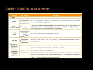 Decision Model Notation Summary
 