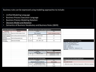 Business rules can be expressed using modeling approaches to include:
• Unified Modeling Language
• Business Process Execution Language
• Business Process Modeling Notation
• Decision Model and Notation
• Semantics of Business Vocabulary and Business Rules (SBVR)
 