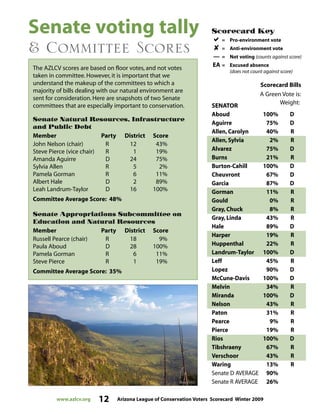 www.azlcv.org 12 Arizona League of Conservation Voters Scorecard Winter 2009
Senate voting tally
& Committee Scores
A Green Vote is:
SENATOR
Weight:
Aboud 100% D
Aguirre 75% D
Allen, Carolyn 40% R
Allen, Sylvia 2% R
Alvarez 75% D
Burns 21% R
Burton-Cahill 100% D
Cheuvront 67% D
Garcia 87% D
Gorman 11% R
Gould 0% R
Gray, Chuck 8% R
Gray, Linda 43% R
Hale 89% D
Harper 19% R
Huppenthal 22% R
Landrum-Taylor 100% D
Leff 45% R
Lopez 90% D
McCune-Davis 100% D
Melvin 34% R
Miranda 100% D
Nelson 43% R
Paton 31% R
Pearce 9% R
Pierce 19% R
Rios 100% D
Tibshraeny 67% R
Verschoor 43% R
Waring 13% R
Senate D AVERAGE 90%
Senate R AVERAGE 26%
Scorecard Bills
The AZLCV scores are based on floor votes, and not votes
taken in committee. However, it is important that we
understand the makeup of the committees to which a
majority of bills dealing with our natural environment are
sent for consideration. Here are snapshots of two Senate
committees that are especially important to conservation.
Senate Natural Resources, Infrastructure
and Public Debt
Member Party District Score
John Nelson (chair) R 12 43%
Steve Pierce (vice chair) R 1 19%
Amanda Aguirre D 24 75%
Sylvia Allen R 5 2%
Pamela Gorman R 6 11%
Albert Hale D 2 89%
Leah Landrum-Taylor D 16 100%
Committee Average Score: 48%
Senate Appropriations Subcommittee on
Education and Natural Resources
Member Party District Score
Russell Pearce (chair) R 18 9%
Paula Aboud D 28 100%
Pamela Gorman R 6 11%
Steve Pierce R 1 19%
Committee Average Score: 35%
Scorecard Key
= Pro-environment vote
 = Anti-environment vote
— = Not voting (counts against score)
EA = Excused absence
(does not count against score)
 