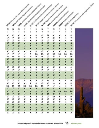Arizona League of Conservation Voters Scorecard Winter 2009 13 www.azlcv.org
N N N Y N N N Y N N Y Y
7 5 5 5 3 4 4 8 3 4 7 6
EA
   
       
          
   
         
 EA EA  EA EA EA EA

          
           
          
       
—
         
         —
       
 —
EA EA EA EA EA EA EA
        
EA EA EA EA
     EA  
       EA 
          
         
    
       
          
SCR1009
Voterprotection;temporarybudgetsuspension
SB1118
NOW:definition;beginactualconstruction
SB1147
Greenhouseemissions;regulations;fueleconomy
SB1157
Dept.ofenvironmentalquality;continuation
SB1225
NOW:Dustcontrol;bestmanagementpractices
SB1259
Aggregateminereclamation;initiation;extension
SB1260
Aggregateminereclamationlaw;exemption
SB1403
Renewable;high-wageenergyincentives
HCM2006
Stateland;naturalresources
HCR2030
Arizona’swaterprotection
HB2332
Schools;energycontracts
HB2336
NOW:countyrenewableenergyincentivedistricts
 