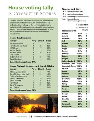 www.azlcv.org 14 Arizona League of Conservation Voters Scorecard Winter 2009
House voting tally
 Committee Scores
A Green Vote is:
REPRESENTATIVE
Weight:
Ableser 87% D
Adams 38% R
Antenori 36% R
Ash 52% R
Barnes 47% R
Barto 40% R
Biggs 20% R
Boone 54% R
Bradley 100% D
Brown 58% D
Burges 11% R
Cajero-Bedford 100% D
Campbell, Chad 100% D
Campbell, Cloves 100% D
Chabin 100% D
Court 42% R
Crandall 26% R
Crump 30% R
Deschene 100% D
Driggs 52% R
Farley 100% D
Fleming 93% D
Garcia 93% D
Goodale 38% R
Gowan 36% R
Heinz 88% D
Hendrix 33% R
Jones 40% R
Kavanagh 20% R
Konopnicki 41% R
Scorecard Bills
The AZLCV scores are based on floor votes, and not votes
taken in committee. However, it is important that we
understand the makeup of the committees to which a
majority of bills dealing with our natural environment are
sent for consideration. Here are snapshots of two of four
House committees that are especially important to
conservation.
House Environment
Member Party District Score
Ray Barnes (chair) R 7 47%
Frank Pratt (vice chair) R 23 52%
Ed Ableser D 17 87%
Martha Garcia D 13 93%
Russell L. Jones R 24 40%
Lucy Mason R 1 30%
Barbara McGuire D 23 41%
Doug Quelland R 10 58%
Committee Average Score: 54%
House Natural Resources  Rural Affairs
Member Party District Score
Bill Konopnicki (chair) R 5 41%
Russell L. Jones (vice chair) R 24 40%
Christopher Deschene D 2 100%
Patricia V. Fleming D 25 93%
Lynne Pancrazi D 24 62%
Frank Pratt R 23 52%
David W. Stevens R 25 36%
Jerry Weiers R 12 28%
Committee Average Score: 52%
Scorecard Key
= Pro-environment vote
 = Anti-environment vote
— = Not voting (counts against score)
EA = Excused absence
(does not count against score)
 