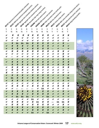 Arizona League of Conservation Voters Scorecard Winter 2009 17 www.azlcv.org
5 3 4 4 8 3 4 4 3 7 6 4 5
Y N N N Y N N N N Y Y N Y
         
—
—  EA EA EA      —
       
       — —
         

— 
—  
        
—           
        
     —

       
EA       EA
       
         
— — — — EA —
        
       
EA EA EA EA
EA
    EA   — EA EA 
       
       
       
EA EA —
SB1157
Departmentofenvironmentalquality;continuation
SB1225
NOW:Dustcontrol;bestmanagementpractices
SB1259
Aggregateminereclamation;initiation;extension
SB1260
Aggregateminereclamationlaw;exemption
SB1403
Renewable;high-wageenergyincentives
HCM2006
Stateland;naturalresources
HCR2030
NOW:Arizona’swaterprotection
HB2088
Publicconservationmonies;transfer;parks
HB2278
NOW:tires;abandonedmines
HB2332
Schools;energycontracts
HB2336
NOW:countyrenewableenergyincentivedistricts
HB2352
Aquiferprotectionpermits;naturalgas
HB2424
Illegaldumping;penalties
 