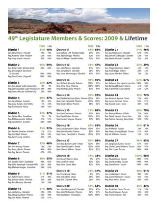49th
Legislature Members  Scores: 2009  Lifetime
2009 Life
District 1 34% 46%
Sen.Steve Pierce Prescott 19% 19%
Rep.Andrew Tobin Paulden 52% 65%
Rep.Lucy Mason Prescott 30% 54%
District 2 96% 94%
Sen.Albert Hale Window Rock 89% 82%
Rep.Christopher Deschene
St.Michaels 100% 100%
Rep.Tom Chabin Flagstaff 100% 99%
District 3 22% 32%
Sen.Ron Gould Lake Havasu City 0% 9%
Rep.Doris Goodale Lake Havasu City 38% 38%
Rep.Nancy McLain Bullhead City 28% 48%
District 4 28% 37%
Sen.Jack Harper Surprise 19% 32%
Rep.Judy Burges Skull Valley 11% 24%
Rep.Tom Boone Peoria 54% 55%
District 5 34% 37%
Sen.Sylvia Allen Snowflake 2% 2%
Rep.Bill Konopnicki Safford 41% 51%
Rep.Jack Brown St.Johns 58% 68%
District 6 25% 32%
Sen.Pamela Gorman Anthem 11% 21%
Rep.Carl Seel Anthem 33% 33%
Rep.Sam Crump Anthem 30% 42%
District 7 33% 48%
Sen.Jim Waring Phoenix 13% 53%
Rep.Nancy Barto Phoenix 40% 46%
Rep.Ray Barnes Phoenix 47% 45%
District 8 38% 55%
Sen.Carolyn Allen Scottsdale 40% 65%
Rep.John Kavanagh Fountain Hills 20% 36%
Rep.Michele Reagan Scottsdale 54% 63%
District 9 21% 31%
Sen.Robert Burns Peoria 21% 40%
Rep.Debbie Lesko Glendale 30% 30%
Rep.Rick Murphy Glendale 12% 24%
District 10 51% 48%
Sen.Linda Gray Glendale 43% 49%
Rep.Doug Quelland Phoenix 58% 44%
Rep.Jim Weiers Phoenix 52% 51%
2009 Life
District 11 63% 68%
Sen.Barbara Leff Paradise Valley 45% 54%
Rep.Adam Driggs Phoenix 52% 57%
Rep.Eric Meyer Paradise Valley 93% 93%
District 12 38% 47%
Sen.John Nelson Glendale 43% 52%
Rep.Jerry Weiers Glendale 28% 46%
Rep.Steve Montenegro Glendale 43% 43%
District 13 98% 95%
Sen.Richard Miranda Tolleson 100% 91%
Rep.Anna Tovar Phoenix 100% 100%
Rep.Martha Garcia Phoenix 93% 94%
District 14 96% 95%
Sen.Debbie McCune-Davis Phoenix 100% 94%
Rep.Chad Campbell Phoenix 100% 100%
Rep.Robert Meza Phoenix 88% 92%
District 15 75% 88%
Sen.Ken Cheuvront Phoenix 67% 84%
Rep.David Lujan Phoenix 100% 95%
Rep.Kyrsten Sinema Phoenix 57% 86%
District 16 93% 93%
Sen.Leah Landrum-Taylor Phoenix 100% 93%
Rep.Ben Miranda Phoenix 80% 90%
Rep.Cloves Campbell Jr. Phoenix 100% 95%
District 17 96% 98%
Sen.Meg Burton-Cahill Tempe 100% 98%
Rep.David Schapira Tempe 100% 100%
Rep.Edward Ableser Tempe 87% 97%
District 18 34% 38%
Sen.Russell Pearce Mesa 9% 21%
Rep.Cecil Ash Mesa 52% 52%
Rep.Steve Court Mesa 42% 42%
District 19 24% 37%
Sen.Chuck Gray Mesa 8% 35%
Rep.Kirk Adams Mesa 38% 38%
Rep.Rich Crandall Mesa 26% 39%
District 20 58% 64%
Sen.John Huppenthal Chandler 22% 41%
Rep.John McComish Phoenix 52% 51%
Rep.Rae Waters Ahwatukee 100% 100%
2009 Life
District 21 54% 46%
Sen.Jay Tibshraeny Chandler 67% 58%
Rep.Steven Yarbrough Chandler 52% 45%
Rep.Warde Nichols Chandler 42% 36%
District 22 32% 29%
Sen.Thayer Vershoor Gilbert 43% 33%
Rep.Andy Biggs Gilbert 20% 22%
Rep.Laurin Hendrix Gilbert 33% 33%
District 23 64% 67%
Sen.Rebecca Rios Apache Junction 100% 94%
Rep.Barbara McGuire Kearny 41% 56%
Rep.Frank Pratt Casa Grande 52% 52%
District 24 59% 72%
Sen.Amanda Aguirre Yuma 75% 80%
Rep.Lynne Pancrazi Yuma 62% 81%
Rep.Russell Jones Yuma 40% 56%
District 25 68% 70%
Sen.Manuel Alvarez Elfrida 75% 80%
Rep.David Stevens Sierra Vista 36% 36%
Rep.Patricia Fleming Sierra Vista 93% 93%
District 26 59% 61%
Sen.Al Melvin Tucson 34% 34%
Rep.Nancy Young-Wright Tucson 91% 96%
Rep.Vic Williams Tucson 52% 52%
District 27 96% 95%
Sen.Jorge Luis Garcia Tucson 87% 92%
Rep.Olivia Cajero-Bedford Tucson 100% 97%
Rep.Phil Lopes Tucson 100% 96%
District 28 100% 98%
Sen.Paula Aboud Tucson 100% 97%
Rep.David Bradley Tucson 100% 96%
Rep.Steve Farley Tucson 100% 99%
District 29 90% 91%
Sen.Linda Lopez Tucson 90% 94%
Rep.Daniel Patterson Tucson 92% 92%
Rep.Matt Heinz Tucson 88% 88%
District 30 34% 42%
Sen.Jonathan Paton Tucson 31% 53%
Rep.David Gowan Tucson 36% 36%
Rep.Frank Antenori Vail 36% 36%
 