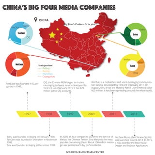 China’s BIG Four media companies
NetEase was founded in Guan-
gzhou in 1997.
QQ, the Chinese MSN/skype, an instant
messaging software service developed by
TenCent. As of January 2015, it has 829
million active QQ accounts.
WeChat, is a mobile text and voice messaging communica-
tion service developed by TenCent in January 2011. On
August 2015, it has the Monthly Active Users metrics to be
600 million. It has been spreading around the whole world.
NetEase Music, the Chinese Spotify,
was launched in April 2013. In 2015,
it was awarded the Best Visual
Design and Popular Application.
In 2009, all four companies launched the service of
Weibo, like Chinese Twitter. Sina Weibo is the most
popular one among them. About 100 million messa-
ges are posted each day on Sina Weibo.
Sohu was founded in Beijing in February 1998.
TenCent was founded in Shenzhen in November
1998.
Sina was founded in Beijing in December 1998.
1997 1998 1999 2009 2011 2013
TenCent
Sohu
Big Four’s Products % in pies
Video
Weibo
Finance
Sina
Blog
Weibo
News
WeChat
QQ
Game
NetEase
Music
E-mail Game
Headquarters:
----- Beijing
----- Beijing
----- Shenzhen
----- Guangzhou
SOURCES: BAIDU DATA CENTER
 