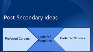Post-Secondary Ideas
Preferred Careers
Preferred
Programs
Preferred Schools
 