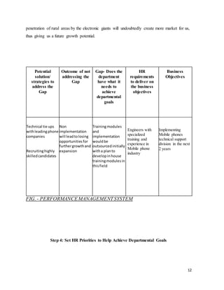12
penetration of rural areas by the electronic giants will undoubtedly create more market for us,
thus giving us a future growth potential.
Business
Objectives
HR
requirements
to deliver on
the business
objectives
Gap- Does the
department
have what it
needs to
achieve
departmental
goals
Outcome of not
addressing the
Gap
Potential
solution/
strategies to
address the
Gap
Implementing
Mobile phones
technical support
division in the next
2 years
Engineers with
specialized
training and
experience in
Mobile phone
industry
Trainingmodules
and
implementation
wouldbe
outsourcedinitially
witha planto
developinhouse
trainingmodulesin
thisfield
Non
implementation
will leadtolosing
opportunitiesfor
furthergrowthand
expansion
Technical tie ups
withleadingphone
companies
Recruitinghighly
skilledcandidates
FIG. - PERFORMANCEMANAGEMENTSYSTEM
Step 4: Set HR Priorities to Help Achieve Departmental Goals
 