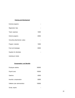 23
Training and Development
External programs -
Registration fees -
Travel expenses 12000
Internal programs 20000
Consulting fees/trainers salary -
Program materials 10000
Food and beverages 50000
Supplies for attendees -
Audiovisual rentals
Compensation and Benefits
Employee salaries 300000
Payroll costs 150000
Overtime 25000
Incentive compensation 50000
Cafeteria plan administration 100000
Survey reports -
 