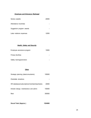 24
Employee and Grievance Redressal
Service awards 20000
Attendance incentives -
Suggestion program awards -
Labor relations expenses 12000
Health, Safety and Security
Employee assistance program 10000
Fitness facilities -
Safety training/promotion -
Other
Strategic planning (data/consultants) 150000
Charitable donations -
HR databases/subscriptions/memberships/books 20000
Intranet design, maintenance and admin 150000
Rent 300000
Grand Total (Approx.) 1524000
 