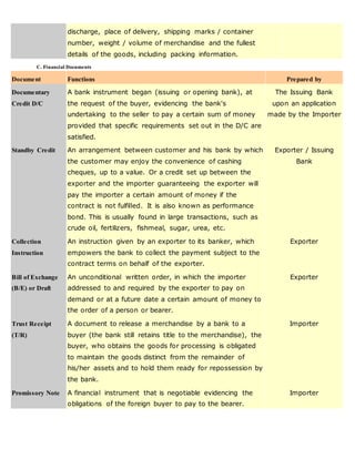 discharge, place of delivery, shipping marks / container
number, weight / volume of merchandise and the fullest
details of the goods, including packing information.
C. Financial Documents
Document Functions Prepared by
Documentary
Credit D/C
A bank instrument began (issuing or opening bank), at
the request of the buyer, evidencing the bank's
undertaking to the seller to pay a certain sum of money
provided that specific requirements set out in the D/C are
satisfied.
The Issuing Bank
upon an application
made by the Importer
Standby Credit An arrangement between customer and his bank by which
the customer may enjoy the convenience of cashing
cheques, up to a value. Or a credit set up between the
exporter and the importer guaranteeing the exporter will
pay the importer a certain amount of money if the
contract is not fulfilled. It is also known as performance
bond. This is usually found in large transactions, such as
crude oil, fertilizers, fishmeal, sugar, urea, etc.
Exporter / Issuing
Bank
Collection
Instruction
An instruction given by an exporter to its banker, which
empowers the bank to collect the payment subject to the
contract terms on behalf of the exporter.
Exporter
Bill of Exchange
(B/E) or Draft
An unconditional written order, in which the importer
addressed to and required by the exporter to pay on
demand or at a future date a certain amount of money to
the order of a person or bearer.
Exporter
Trust Receipt
(T/R)
A document to release a merchandise by a bank to a
buyer (the bank still retains title to the merchandise), the
buyer, who obtains the goods for processing is obligated
to maintain the goods distinct from the remainder of
his/her assets and to hold them ready for repossession by
the bank.
Importer
Promissory Note A financial instrument that is negotiable evidencing the
obligations of the foreign buyer to pay to the bearer.
Importer
 
