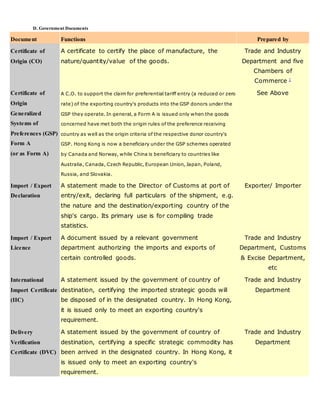 D. Government Documents
Document Functions Prepared by
Certificate of
Origin (CO)
A certificate to certify the place of manufacture, the
nature/quantity/value of the goods.
Trade and Industry
Department and five
Chambers of
Commerce 1
Certificate of
Origin
Generalized
Systems of
Preferences (GSP)
Form A
(or as Form A)
A C.O. to support the claim for preferential tariff entry (a reduced or zero
rate) of the exporting country's products into the GSP donors under the
GSP they operate. In general, a Form A is issued only when the goods
concerned have met both the origin rules of the preference receiving
country as well as the origin criteria of the respective donor country's
GSP. Hong Kong is now a beneficiary under the GSP schemes operated
by Canada and Norway, while China is beneficiary to countries like
Australia, Canada, Czech Republic, European Union, Japan, Poland,
Russia, and Slovakia.
See Above
Import / Export
Declaration
A statement made to the Director of Customs at port of
entry/exit, declaring full particulars of the shipment, e.g.
the nature and the destination/exporting country of the
ship's cargo. Its primary use is for compiling trade
statistics.
Exporter/ Importer
Import / Export
Licence
A document issued by a relevant government
department authorizing the imports and exports of
certain controlled goods.
Trade and Industry
Department, Customs
& Excise Department,
etc
International
Import Certificate
(IIC)
A statement issued by the government of country of
destination, certifying the imported strategic goods will
be disposed of in the designated country. In Hong Kong,
it is issued only to meet an exporting country's
requirement.
Trade and Industry
Department
Delivery
Verification
Certificate (DVC)
A statement issued by the government of country of
destination, certifying a specific strategic commodity has
been arrived in the designated country. In Hong Kong, it
is issued only to meet an exporting country's
requirement.
Trade and Industry
Department
 