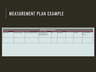 MEASUREMENT PLAN EXAMPLE
Hospital Area Key Performance Indicator Description Purpose for Tracking Data Location Data Owner Related KPIs/Data Collection Frequency Reports KPI to be used for
Emergency Dept Patients LWBS - Target 2% Patients who left without being seen Understand patient flows
Workload impact on patients
Patient engagement opp's
EMR ED Administrator Daily at 7AM Hospital Ops Dashboard
CMS
Payer reports
KPI Measurement Plan
 