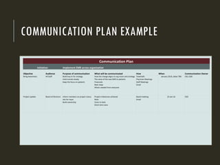 COMMUNICATION PLAN EXAMPLE
Objective Audience Purpose of communication What will be communicated How When Communication Owner
Bring Awareness All Staff Build buy-in for strategy
Hold morale steady
Keep the focus on patients
How the change aligns to org vision and strategy
The value of the new EMR to patients
Financials
Next steps
Whats needed from everyone
Townhalls
Physician Meetings
Staff Meetings
Email
January 2016, dates TBD CIO, COO
Project Update Board of Directors Inform members on project status
Ask for input
Build ownership
Project milestones achieved
Risks
Costs to date
Short-term wins
Board meeting
Email
25-Jan-16 CEO
Communication Plan
Initiative: Implement EMR across organization
 