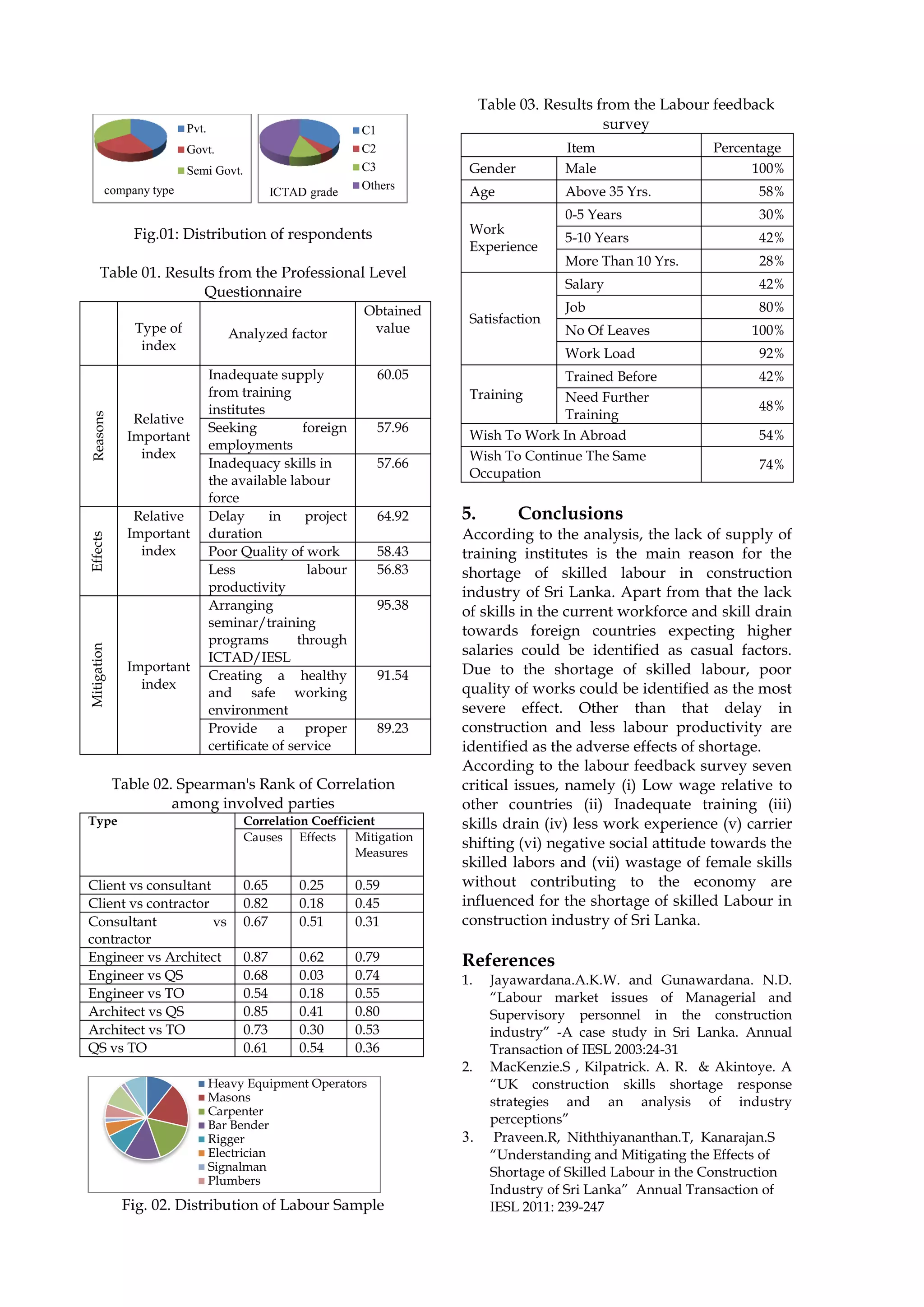 Abstract-Shortage of Skilled Labour in Construction Industry of Sri ...