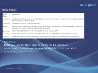 November 14, 2016 26
Build phase
Build Phases
Build Goals
Build goals are the finest steps in the Maven build process.
A goal can be bound to one or more build phases, or to none at all.
dependency:copy-dependencies
 