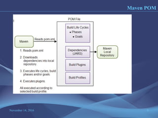 November 14, 2016 9
Maven POM
 