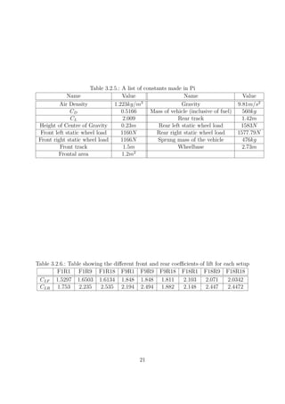 Table 3.2.5.: A list of constants made in Pi
Name Value Name Value
Air Density 1.223kg/m3
Gravity 9.81m/s2
CD 0.5166 Mass of vehicle (inclusive of fuel) 560kg
CL 2.009 Rear track 1.42m
Height of Centre of Gravity 0.23m Rear left static wheel load 1583N
Front left static wheel load 1160N Rear right static wheel load 1577.79N
Front right static wheel load 1166N Sprung mass of the vehicle 476kg
Front track 1.5m Wheelbase 2.73m
Frontal area 1.2m2
Table 3.2.6.: Table showing the diﬀerent front and rear coeﬃcients of lift for each setup
F1R1 F1R9 F1R18 F9R1 F9R9 F9R18 F18R1 F18R9 F18R18
CLF 1.5297 1.6503 1.6134 1.848 1.848 1.811 2.103 2.071 2.0342
CLR 1.753 2.235 2.535 2.194 2.494 1.882 2.148 2.447 2.4472
21
 