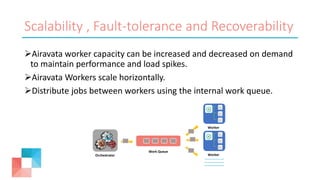 Scalability , Fault-tolerance and Recoverability
Airavata worker capacity can be increased and decreased on demand
to maintain performance and load spikes.
Airavata Workers scale horizontally.
Distribute jobs between workers using the internal work queue.
Worker
Worker
Work Queue
Orchestrator
 