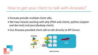 How to get your client to talk with Airavata?
Airavata provide multiple client sdks.
We have heavily working with php (PGA web client), python (Jupyter
and dev test) and java (desktop client).
Use Airavata provided client sdk to talk directly to API Server.
Apache
Airavata
Apache Airavata
 