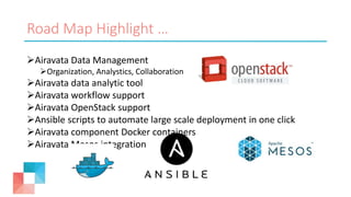 Road Map Highlight …
Airavata Data Management
Organization, Analystics, Collaboration
Airavata data analytic tool
Airavata workflow support
Airavata OpenStack support
Ansible scripts to automate large scale deployment in one click
Airavata component Docker containers
Airavata Mesos integration
 