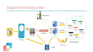 Experiment Execution
Worker
Worker
Computational Resources
Email Notification
Submit Job
Submit Job
API
server
Experiment
API Server
Registry
Apache Zookeeper
Work Queue
Orchestrator
 