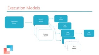 Execution Models
Experiment
Model
Process
Model
Task
Model
Job
Model
Task
Model
Task
Model
Task
Model
Process
ModelProcess
ModelProcess
Model
Task
ModelTask
ModelTask
Model
 