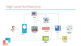 High Level Architecture
AMQP
Messaging
API
server
Work Queue
Worker
Orchestrator Computational
Resources
Job Monitor
Registry
Workflow Engine
API Server
User
 