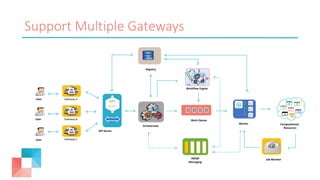 Support Multiple Gateways
AMQP
Messaging
API
server
Work Queue
Worker
Orchestrator
Computational
Resources
Job Monitor
Registry
Workflow Engine
API Server
Gateway B
Gateway C
Gateway AUser
User
User
 