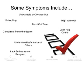 EXECUTIVE COACHING
ORGANIZATIONAL
EFFECTIVENESS
RESEARCH, SURVEYS &
ASSESSMENTS
SCALABLE & INNOVATIVE
LEADERSHIP DEVELOPMENT
Some Symptoms Include…
Uninspiring
Burnt Out Team
Complaints from other teams
Don’t Help
Others
Undermine Performance of
Others
Unavailable or Checked Out
High Turnover
Lack Enthusiasm or
Resigned
 