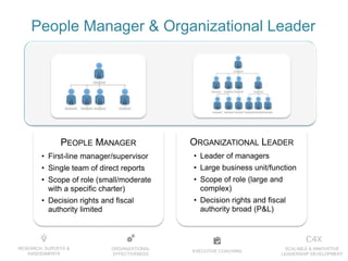 EXECUTIVE COACHING
ORGANIZATIONAL
EFFECTIVENESS
RESEARCH, SURVEYS &
ASSESSMENTS
SCALABLE & INNOVATIVE
LEADERSHIP DEVELOPMENT
People Manager & Organizational Leader
PEOPLE MANAGER
• First-line manager/supervisor
• Single team of direct reports
• Scope of role (small/moderate
with a specific charter)
• Decision rights and fiscal
authority limited
ORGANIZATIONAL LEADER
• Leader of managers
• Large business unit/function
• Scope of role (large and
complex)
• Decision rights and fiscal
authority broad (P&L)
 