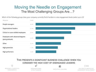 EXECUTIVE COACHING
ORGANIZATIONAL
EFFECTIVENESS
RESEARCH, SURVEYS &
ASSESSMENTS
SCALABLE & INNOVATIVE
LEADERSHIP DEVELOPMENT
Moving the Needle on Engagement
The Most Challenging Groups Are…?
THIS PRESENTS A SIGNIFICANT BUSINESS CHALLENGE WHEN YOU
CONSIDER THE HIGH COST OF DISENGAGED LEADERS
 