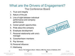 EXECUTIVE COACHING
ORGANIZATIONAL
EFFECTIVENESS
RESEARCH, SURVEYS &
ASSESSMENTS
SCALABLE & INNOVATIVE
LEADERSHIP DEVELOPMENT
1. Trust and integrity
2. Nature of the job
3. Line of sight between individual
performance and company
performance
4. Career growth opportunities
5. Pride about the company
6. Employee development
7. Personal relationship with one’s
manager
8. Coworker/team members
9. Pay fairness
10. Personal influence
11. Well-being
Source: The Conference Board – Gibbons, 2006; Ray, Powers, & Stathatos, 2012
What are the Drivers of Engagement?
The Conference Board
 