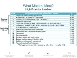 EXECUTIVE COACHING
ORGANIZATIONAL
EFFECTIVENESS
RESEARCH, SURVEYS &
ASSESSMENTS
SCALABLE & INNOVATIVE
LEADERSHIP DEVELOPMENT
Rank What Matters Most for High-Potential Leaders %**
1 Organizational leadership opportunities 46.5%
2 Advancement & promotion opportunities 40.3%
3 Compensation (base pay, bonuses, commission) 39.0%
4 Organizational culture 37.1%
5 Job fit (the job fits your skills, interest, preferences, and personality) 34.0%
6 Line-of-sight between individual performance and company performance * 32.1%
7 Trust & integrity in the leadership * 28.9%
8 Learning and development opportunities * 28.3%
9 Relationship with immediate manager/leader * 24.5%
10 Recognition 22.0%
11 Executive visibility 20.1%
12 Company growth and performance 18.2%
13 Decision making authority/decision rights 16.4%
14 Collaborative/team work environment 14.5%
15 Access to budget/fiscal resources 12.6%
**Participants were permitted to select up to ten drivers from a list of 46.
What Matters Most?
High Potential Leaders
Primary
Drivers
Secondary
Drivers
 