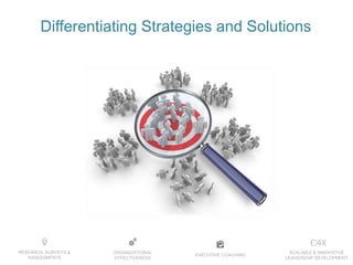 EXECUTIVE COACHING
ORGANIZATIONAL
EFFECTIVENESS
RESEARCH, SURVEYS &
ASSESSMENTS
SCALABLE & INNOVATIVE
LEADERSHIP DEVELOPMENT
Differentiating Strategies and Solutions
 