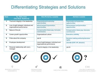 EXECUTIVE COACHING
ORGANIZATIONAL
EFFECTIVENESS
RESEARCH, SURVEYS &
ASSESSMENTS
SCALABLE & INNOVATIVE
LEADERSHIP DEVELOPMENT
RANK ALL EMPLOYEES
(THE USUAL SUSPECTS)
1 Trust and integrity in the leadership
2 Line of sight between individual and
organizational performance
3 Nature of the job
4 Career growth opportunities
5 Pride about the company
6 Employee development
7 Personal relationship with one’s
manager
Differentiating Strategies and Solutions
HIGH-POTENTIAL LEADERS
Organizational leadership
opportunities
Advancement & promotion
opportunities
Compensation (base pay, bonuses,
commission)
Organizational culture
Job fit
Line-of-sight between individual and
organizational performance
Trust & integrity in the leadership
ASPIRING LEADERS
Organizational leadership
opportunities
Advancement and promotion
opportunities
Compensation (base pay, bonuses,
commission)
Executive visibility
Decision making authority/decision
rights
Job title (EVP, VP, director)
Job fit
 