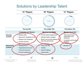 EXECUTIVE COACHING
ORGANIZATIONAL
EFFECTIVENESS
RESEARCH, SURVEYS &
ASSESSMENTS
SCALABLE & INNOVATIVE
LEADERSHIP DEVELOPMENT
The top 20% The middle 70% The bottom 10%
Customize and Reward Maximize the Middle Manage Up or Out!
ENGAGED
LEADERS
• Develop skills
• Scope and complexity of role
• Rewards and recognition
• Provide coaching
• Provide stretch assignments
• Develop hidden strengths
• Mentor and provide feedback to
help them grow faster
• Clear performance
expectations and
measures
• Consistent performance
feedback
DISENGAGED
LEADERS
• Management fit
• Organizational structure
• Tools and resources
• Provide development
• Comp and Title
• Visibility
• Decision Making
• Opportunities
• Manage out
“A” Players “B” Players “C” Players
Solutions by Leadership Talent
 