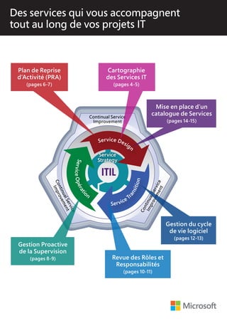 Continual Service
Improvement
Service
Strategy
ITiL
Des services qui vous accompagnent
tout au long de vos projets IT
Plan de Reprise
d’Activité (PRA)
(pages 6-7)
Mise en place d’un
catalogue de Services
(pages 14-15)
Revue des Rôles et
Responsabilités
(pages 10-11)
ContinualService
Improvement
ContinualService
Improvement
Gestion Proactive
de la Supervision
(pages 8-9)
Gestion du cycle
de vie logiciel
(pages 12-13)
Cartographie
des Services IT
(pages 4-5)
ServiceOpératio
n
Service T
ransitionService Design
 