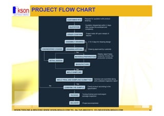 IKSON TOOLING & MOLDING WWW.IKSON-MOULD.COM TEL: 86-769-88023015 CELINE@IKSON-MOULD.COM 6
PROJECT FLOW CHART
 