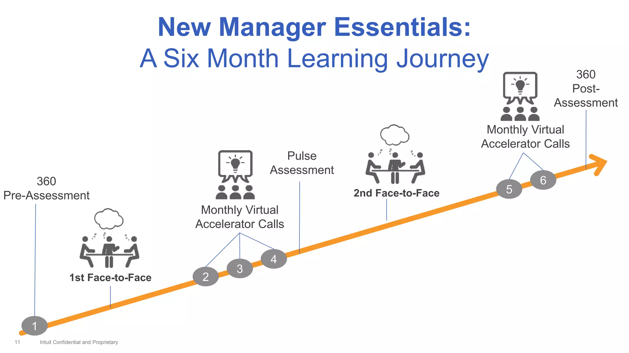 Intuit Confidential and Proprietary11
New Manager Essentials:
A Six Month Learning Journey
2
4
3
6
5
1
360
Pre-Assessment
1st Face-to-Face
2nd Face-to-Face
Pulse
Assessment
Monthly Virtual
Accelerator Calls
Monthly Virtual
Accelerator Calls
360
Post-
Assessment
 