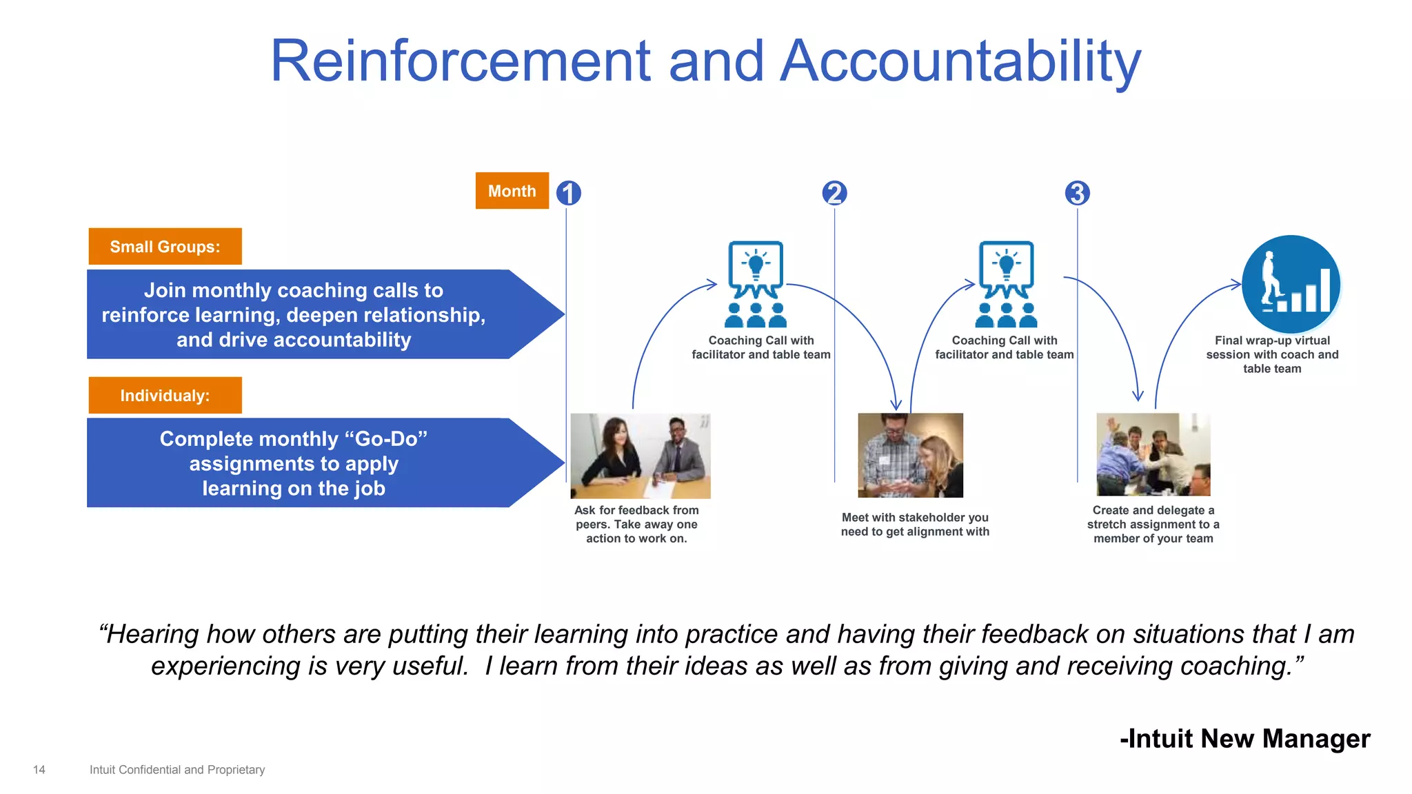 Intuit Confidential and Proprietary14
Reinforcement and Accountability
Complete monthly “Go-Do”
assignments to apply
learning on the job
Join monthly coaching calls to
reinforce learning, deepen relationship,
and drive accountability
1 32
Create and delegate a
stretch assignment to a
member of your team
Meet with stakeholder you
need to get alignment with
Ask for feedback from
peers. Take away one
action to work on.
Month
Coaching Call with
facilitator and table team
Coaching Call with
facilitator and table team
Final wrap-up virtual
session with coach and
table team
Small Groups:
Individualy:
“Hearing how others are putting their learning into practice and having their feedback on situations that I am
experiencing is very useful. I learn from their ideas as well as from giving and receiving coaching.”
-Intuit New Manager
 