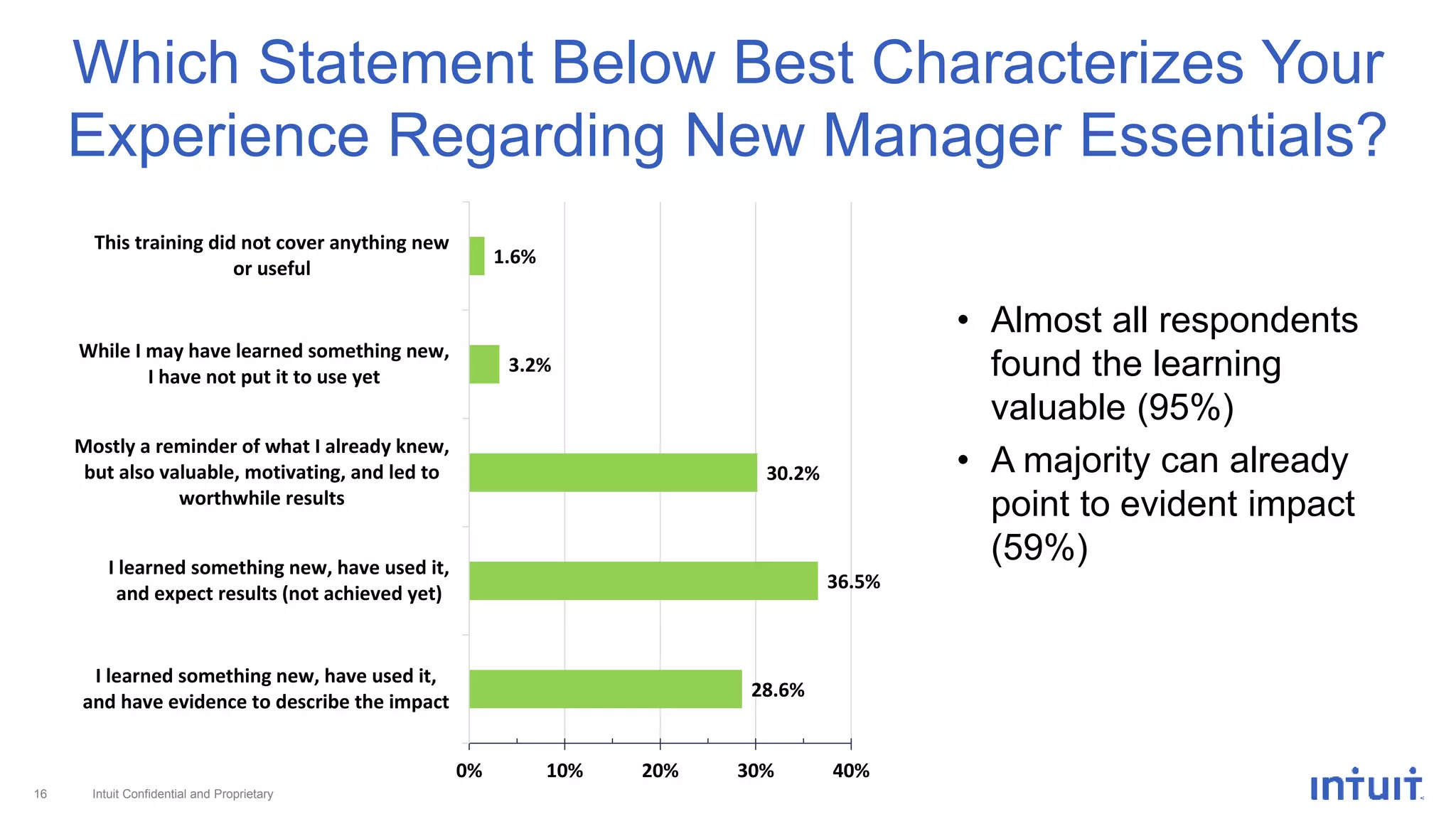 Intuit Confidential and Proprietary16
Which Statement Below Best Characterizes Your
Experience Regarding New Manager Essentials?
28.6%
36.5%
30.2%
3.2%
1.6%
0% 10% 20% 30% 40%
I learned something new, have used it,
and have evidence to describe the impact
I learned something new, have used it,
and expect results (not achieved yet)
Mostly a reminder of what I already knew,
but also valuable, motivating, and led to
worthwhile results
While I may have learned something new,
I have not put it to use yet
This training did not cover anything new
or useful
• Almost all respondents
found the learning
valuable (95%)
• A majority can already
point to evident impact
(59%)
 