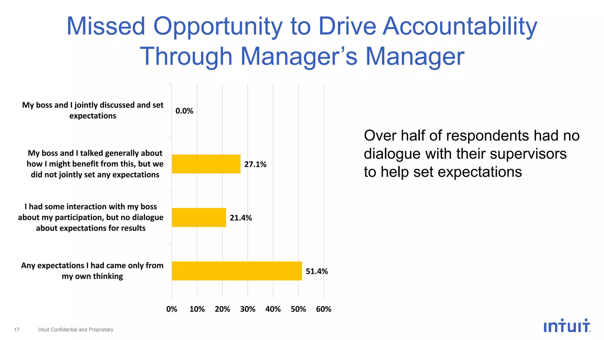 Intuit Confidential and Proprietary17
Missed Opportunity to Drive Accountability
Through Manager’s Manager
51.4%
21.4%
27.1%
0.0%
0% 10% 20% 30% 40% 50% 60%
Any expectations I had came only from
my own thinking
I had some interaction with my boss
about my participation, but no dialogue
about expectations for results
My boss and I talked generally about
how I might benefit from this, but we
did not jointly set any expectations
My boss and I jointly discussed and set
expectations
Over half of respondents had no
dialogue with their supervisors
to help set expectations
 