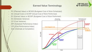  PV (Planned Value) or BCWS (Budgeted Cost of Work Scheduled)
 AC (Actual Cost) or ACWP (Actual Cost of Work Performed)
 EV (Earned Value) or BCWP (Budgeted Cost of Work Performed)
 SV (Schedule Variance)
 CV (Cost Variance)
 SPI (Schedule Performance Index)
 CPI (Cost Performance Index)
 EAC (Estimate at Completion)
Earned Value Terminology
 
