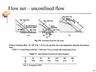 Flow net – unconfined flow
49
 