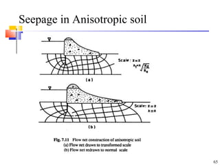 Seepage in Anisotropic soil
65
 
