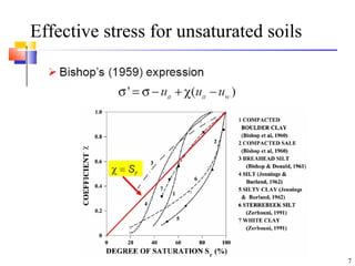Effective stress for unsaturated soils
7
 