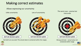 Making	correct	estimates
Soil	C	for	decision	option
Allows	expressing	our	uncertainty
Soil	C	for	decision	option
Little	uncertainty
The	worst	case	– precise	but	
inaccurate
Soil	C	for	decision	option
Lots	of	uncertainty
But	both	are	accurate!	The	actual	value	is	contained	within	the	ranges. Wrong	estimate	– actual	value	not	
contained	within	range
 