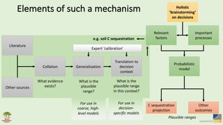 Elements	of	such	a	mechanism
Literature
Collation Generalization
Holistic	
‘brainstorming’	
on	decisions
Probabilistic	
model
Relevant	
factors
Expert	‘calibration’
C	sequestration	
projection
Important	
processes
Other	sources
What	evidence	
exists?
What	is	the	
plausible	
range?
Translation	to	
decision	
context
What	is	the	
plausible	range	
in	this	context?
Other	
outcomes
e.g.	soil	C	sequestration
For	use	in	
coarse,	high-
level	models
For	use	in	
decision-
specific	models
Plausible	ranges
 
